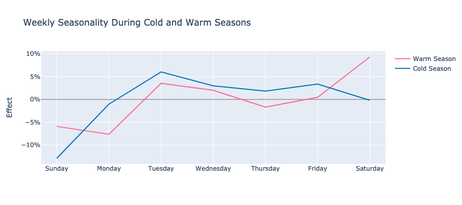 Missing Weekly Seasonality Chart