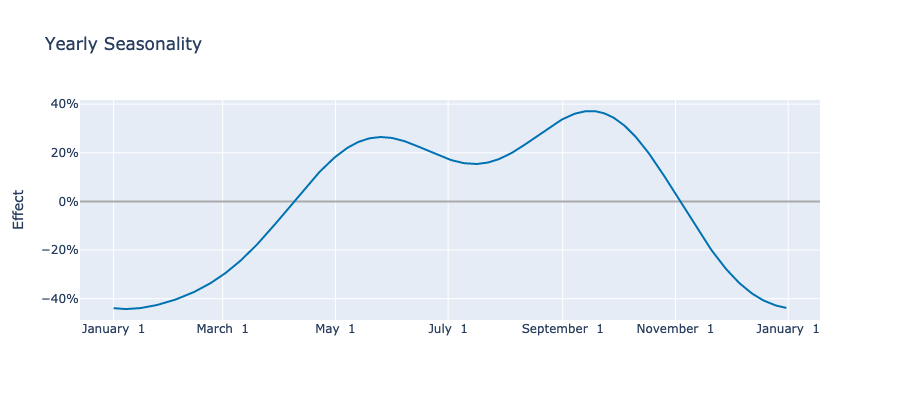 Yearly Seasonality Chart