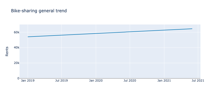 Trend Chart